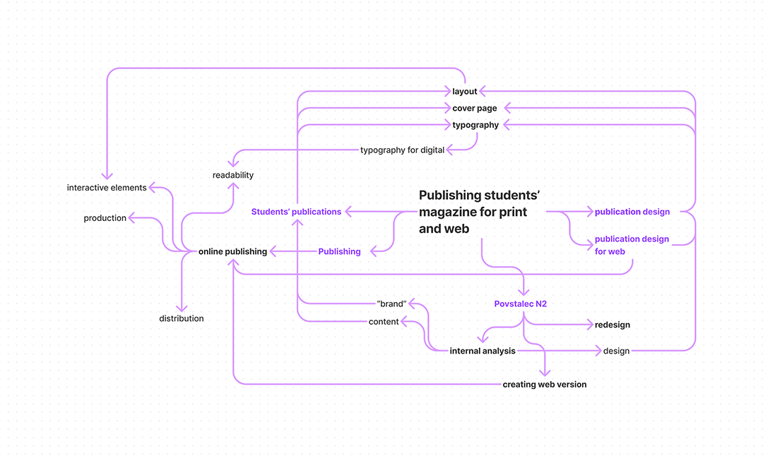 A thesis topic made into mind map.